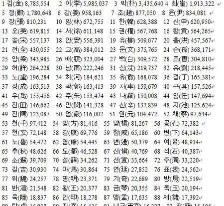 姓名大全|中文名字产生器：逾20万个名字完整收录 